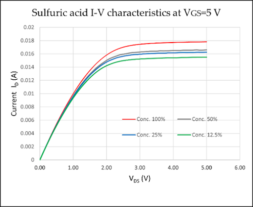  characteristics for sulfuric acid aqueous solutions 