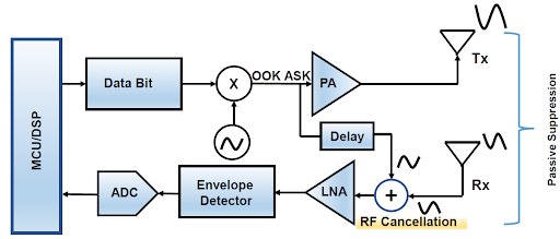 . Block Diagram of the proposed Full Duplex Wireless Transceiver