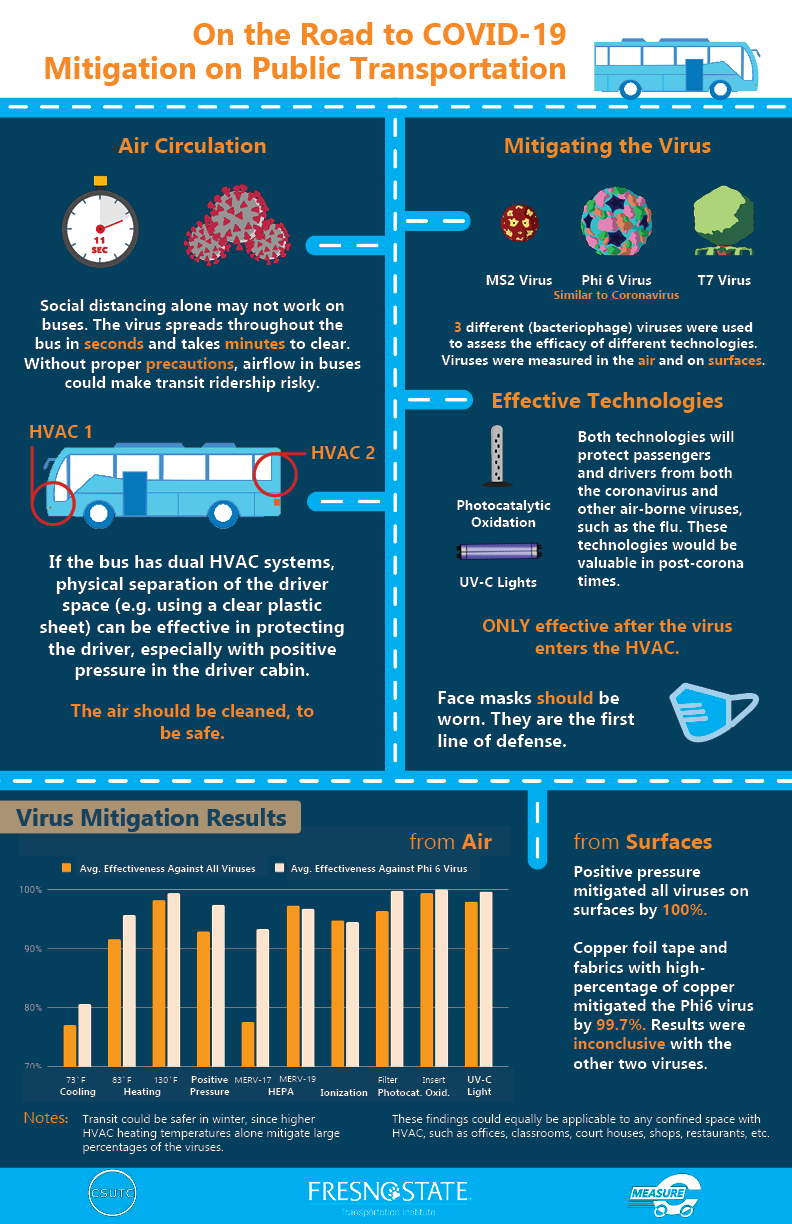 Bus Study Infographic