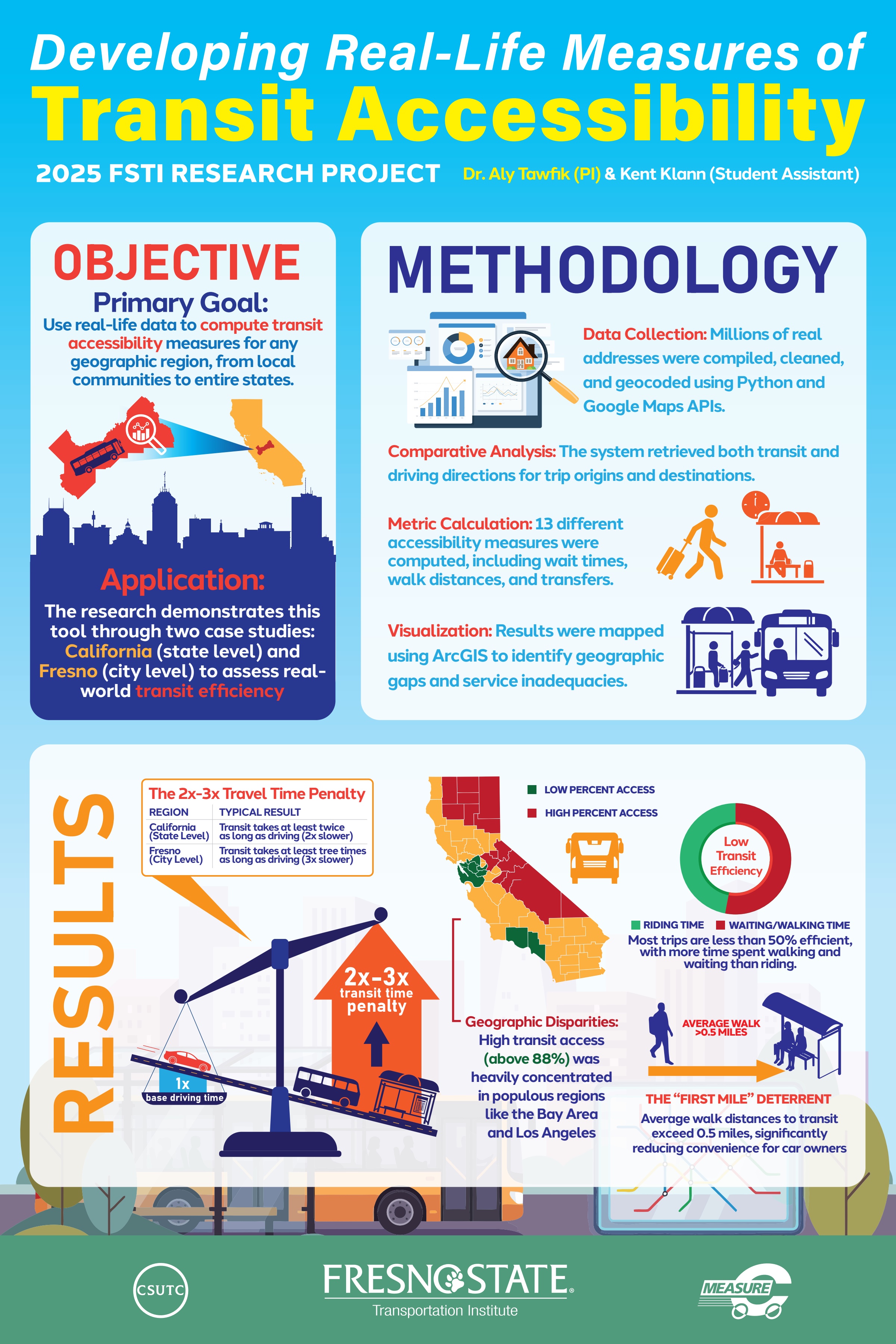 Infographic depicting ways of analyzing transit accessibility