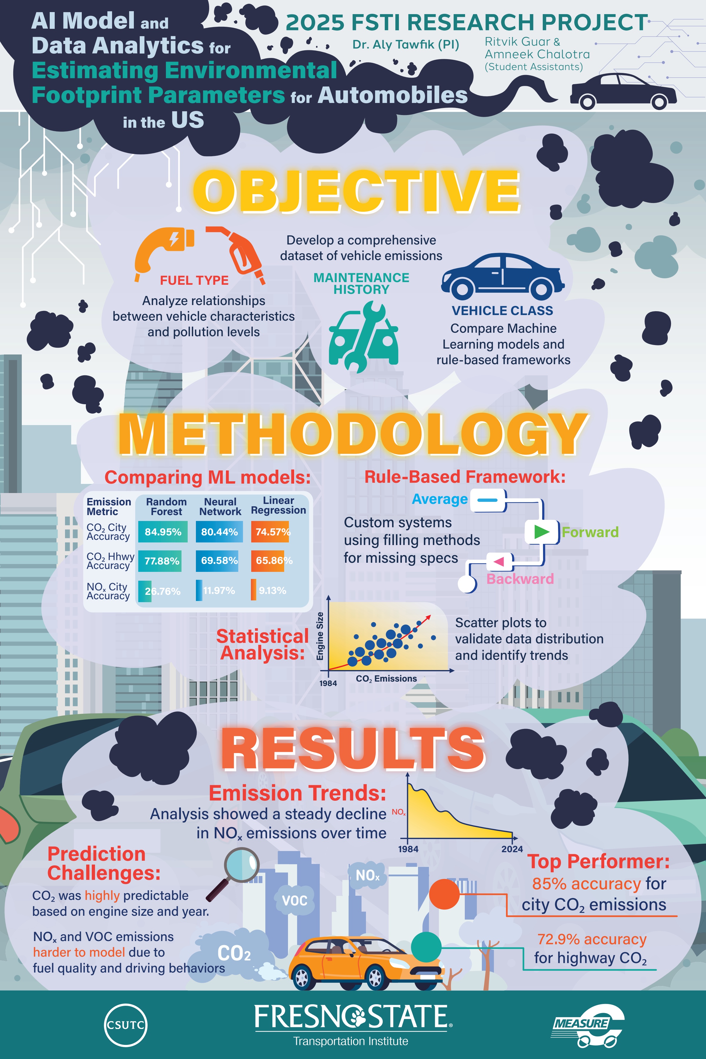 Infographic detailing ways for estimating emissions from vehicles