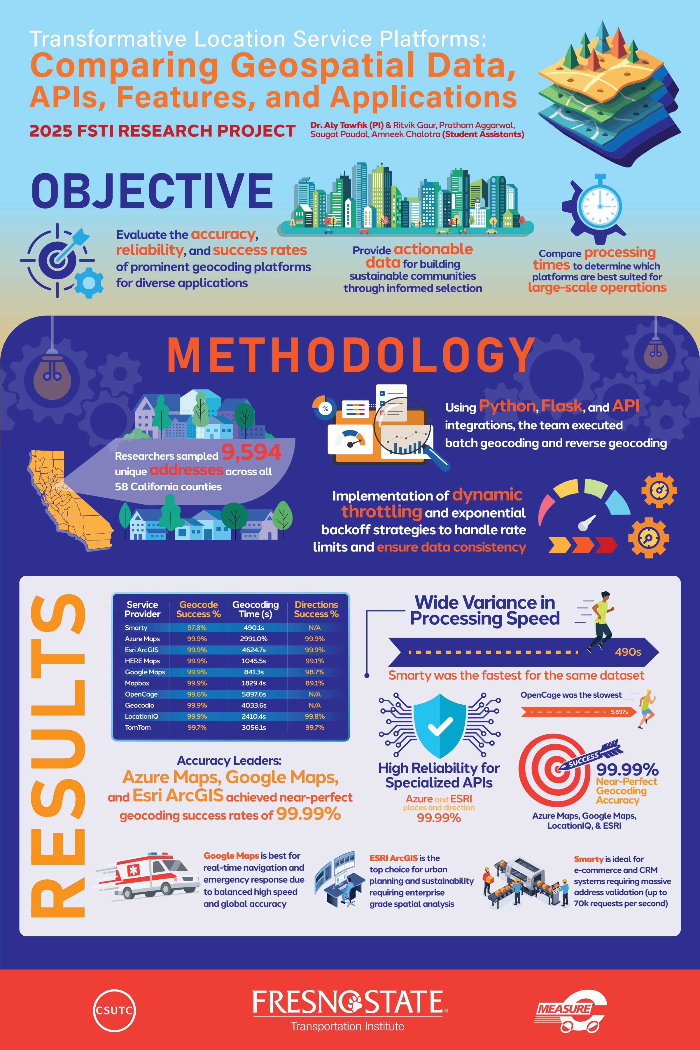 Infographic analyzing the success of different applications that analyze geospatial data