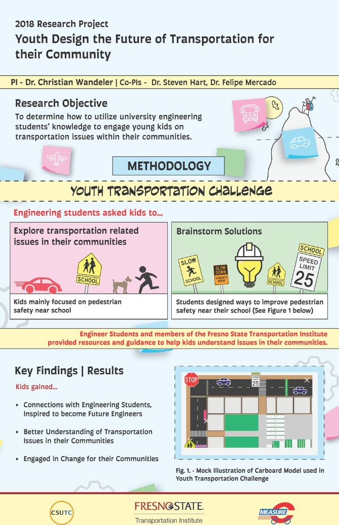 Wandelers Future Transportation COmmunity Infographic