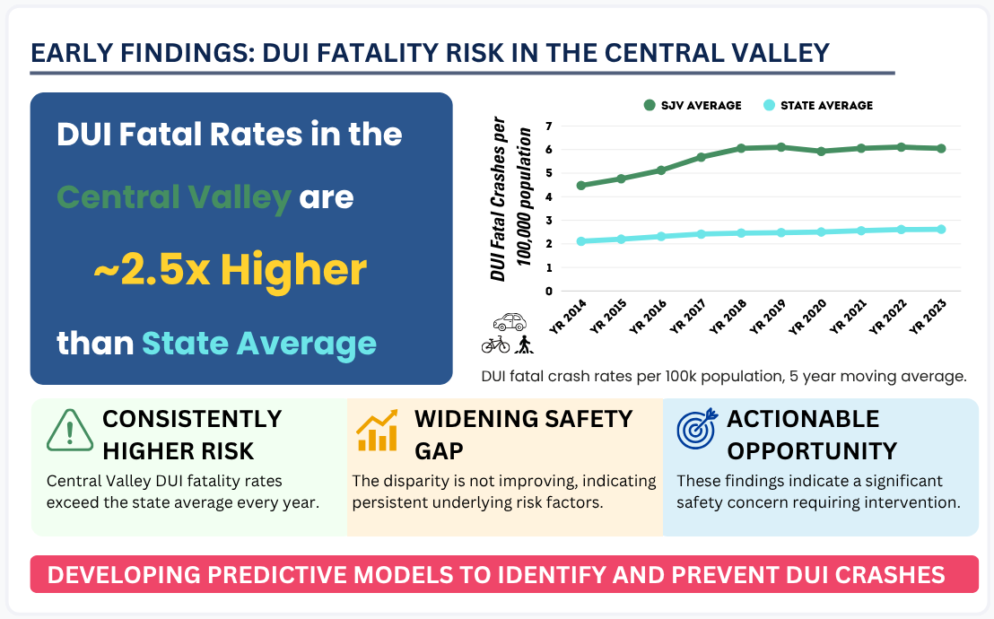 Graphic showing that DUI fatality rates in California’s Central Valley are about 2.5 times higher than the state average. A line chart from 2014 to 2023 shows Central Valley rates consistently above the state and slightly increasing over time. Key points highlight consistently higher risk, a widening safety gap, and the need for intervention. FSTI will develop a modeling tool top address this and prevent this.