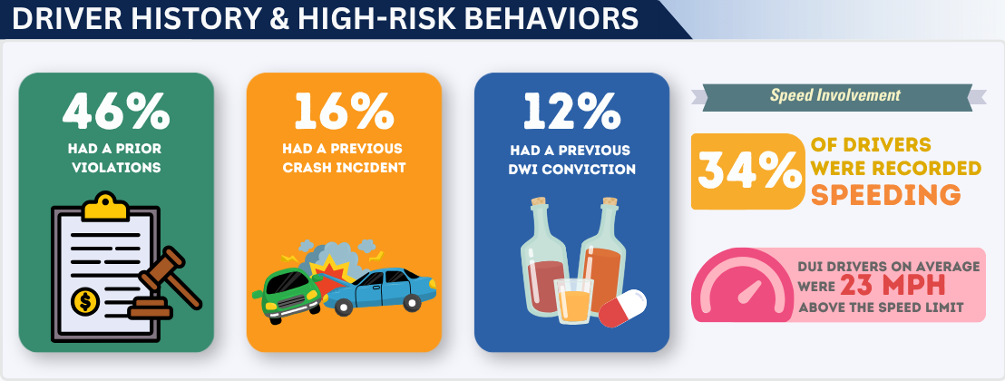Graphic showing driver risk factors: 46% had prior violations, 16% had a previous crash, and 12% had a prior DWI conviction. Additionally, 34% of drivers were speeding, and DUI drivers averaged 23 mph over the speed limit. Shows how big an issue this is in the California's Central Valley