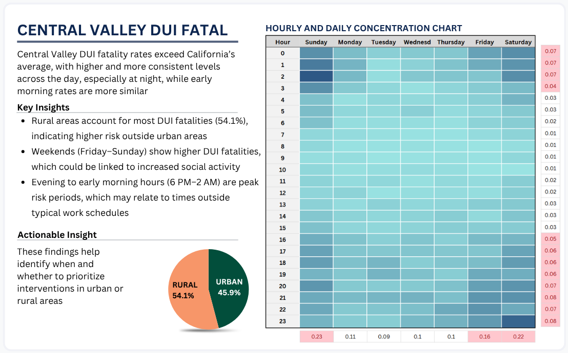 Graphic showing Central Valley DUI fatalities are higher than the state, especially at night. Most fatalities occur in rural areas (54.1%), suggesting higher risk outside urban areas compared to contrary belief. Weekends and evening to early morning hours (6 PM to 2 AM) show the highest risk, likely linked to increased social activity. A heatmap highlights these peak times. The takeaway is that we can prioritize safety interventions and that some patterns are predictable and others are not.