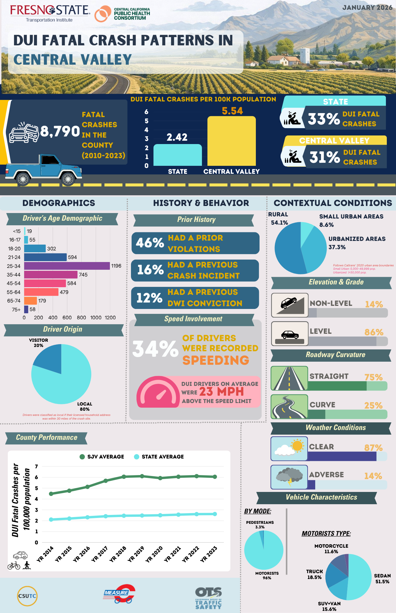 One Pager Central Valley Example