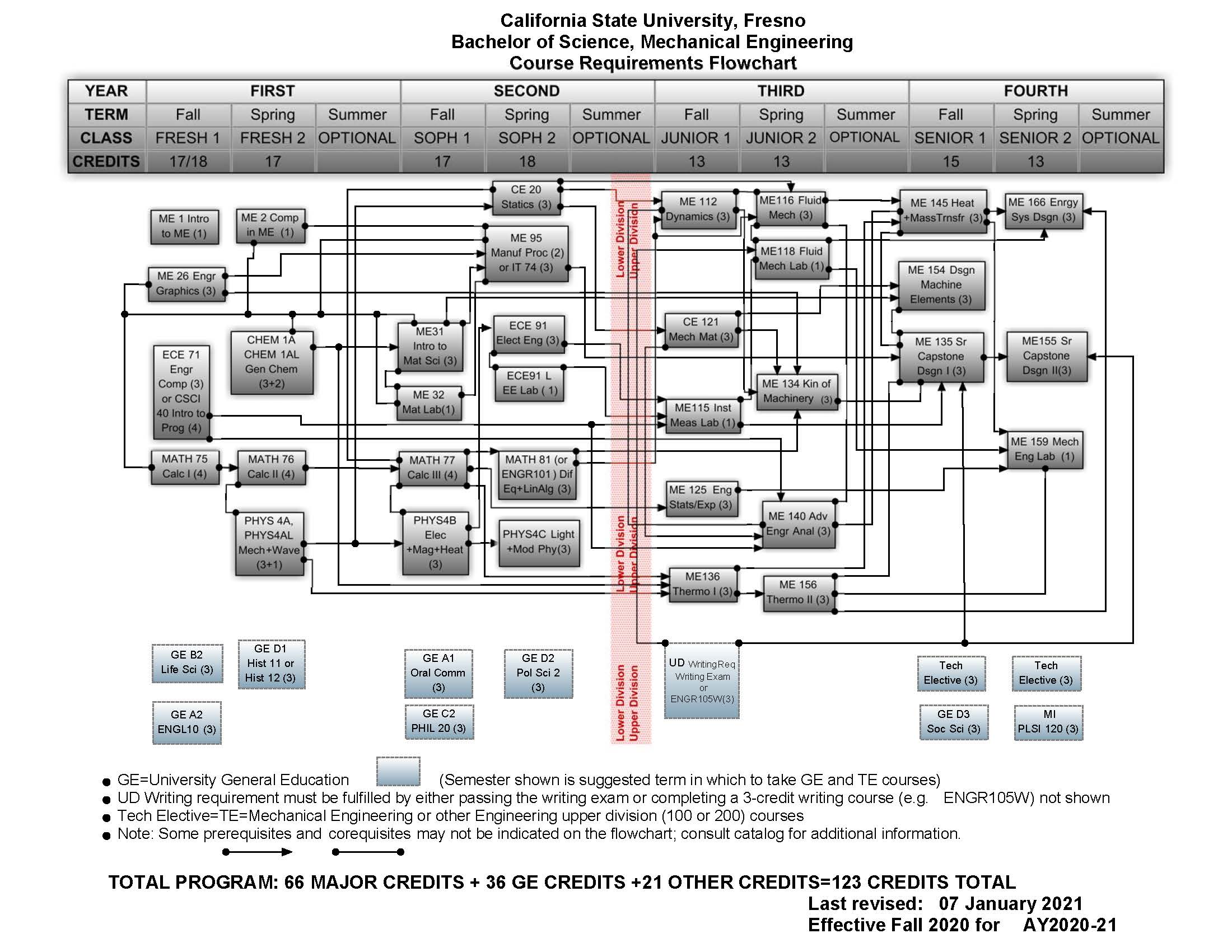 Tier Ablehnen T Ten Mechanical Engineering Requirements Menge Zement Backen   BSME FlowChart CSUF 2020 Jan2021 